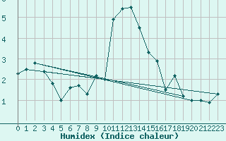 Courbe de l'humidex pour Geilo Oldebraten