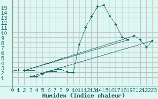 Courbe de l'humidex pour Bagnres-de-Luchon (31)