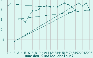 Courbe de l'humidex pour La Dle (Sw)