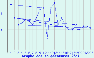 Courbe de tempratures pour Constance (All)