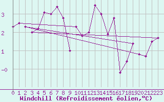 Courbe du refroidissement olien pour Kroppefjaell-Granan