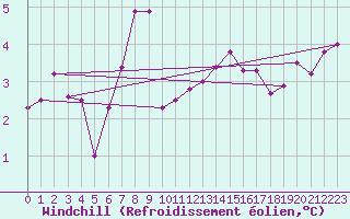 Courbe du refroidissement olien pour Norderney