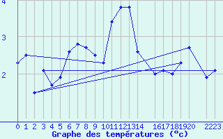 Courbe de tempratures pour Aranguren, Ilundain