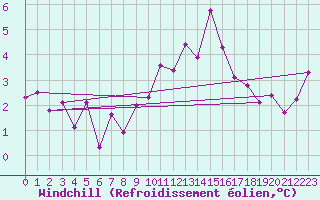 Courbe du refroidissement olien pour Croisette (62)