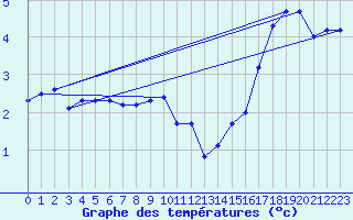 Courbe de tempratures pour Osterfeld