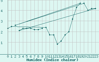 Courbe de l'humidex pour Osterfeld