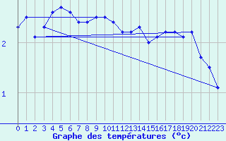 Courbe de tempratures pour Pernaja Orrengrund