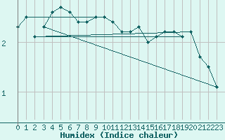 Courbe de l'humidex pour Pernaja Orrengrund