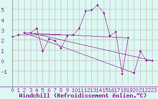 Courbe du refroidissement olien pour Saint-Dizier (52)