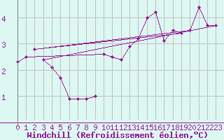 Courbe du refroidissement olien pour Anvers (Be)