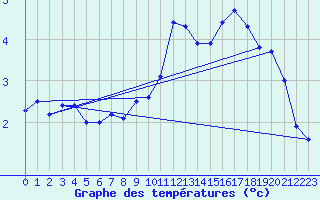 Courbe de tempratures pour La Dle (Sw)