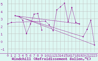 Courbe du refroidissement olien pour Dax (40)