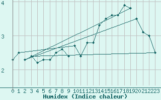 Courbe de l'humidex pour Einsiedeln