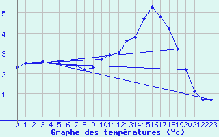 Courbe de tempratures pour Chatelus-Malvaleix (23)