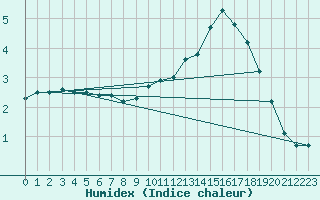 Courbe de l'humidex pour Chatelus-Malvaleix (23)