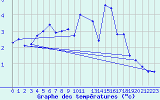 Courbe de tempratures pour Krangede