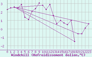 Courbe du refroidissement olien pour Zugspitze
