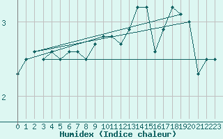 Courbe de l'humidex pour Vaduz