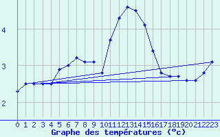 Courbe de tempratures pour Luedenscheid