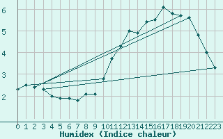 Courbe de l'humidex pour Spa - La Sauvenire (Be)