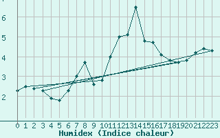 Courbe de l'humidex pour Coburg