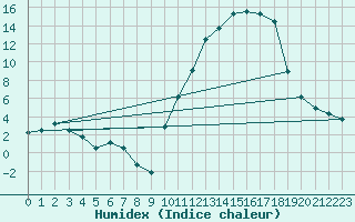 Courbe de l'humidex pour Chteaudun (28)