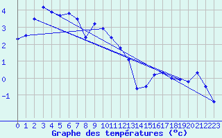Courbe de tempratures pour Frosta