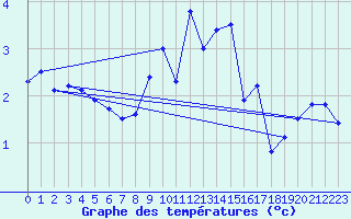 Courbe de tempratures pour Aadorf / Tnikon