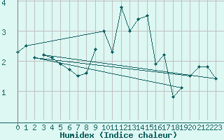 Courbe de l'humidex pour Aadorf / Tnikon