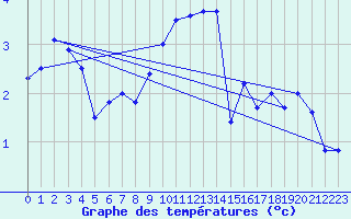 Courbe de tempratures pour Titlis