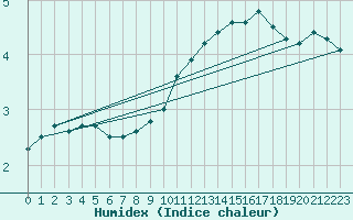 Courbe de l'humidex pour Geisenheim