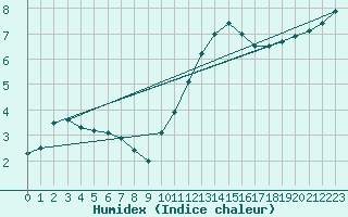 Courbe de l'humidex pour Harzgerode