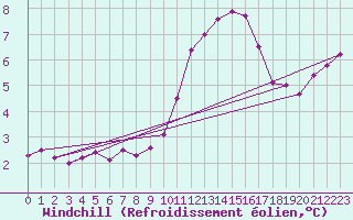 Courbe du refroidissement olien pour La Chapelle-Aubareil (24)