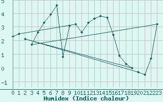 Courbe de l'humidex pour Simplon-Dorf