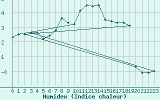 Courbe de l'humidex pour Churanov