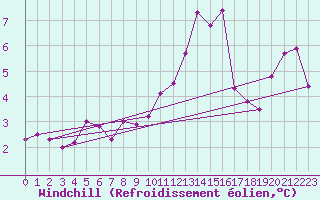 Courbe du refroidissement olien pour Ble / Mulhouse (68)