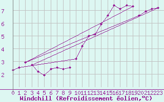 Courbe du refroidissement olien pour Blois (41)