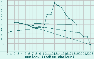 Courbe de l'humidex pour Daroca