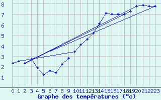 Courbe de tempratures pour Creil (60)