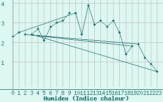 Courbe de l'humidex pour Kuopio Ritoniemi