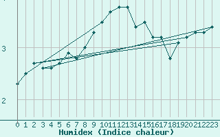 Courbe de l'humidex pour Uto