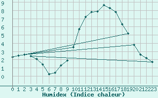 Courbe de l'humidex pour Plussin (42)