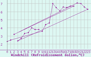 Courbe du refroidissement olien pour Rennes (35)