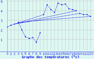 Courbe de tempratures pour Luedenscheid