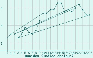 Courbe de l'humidex pour Spa - La Sauvenire (Be)