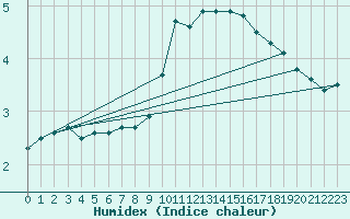 Courbe de l'humidex pour Dijon / Longvic (21)