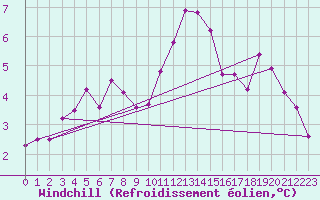 Courbe du refroidissement olien pour Robledo de Chavela