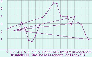 Courbe du refroidissement olien pour Meppen