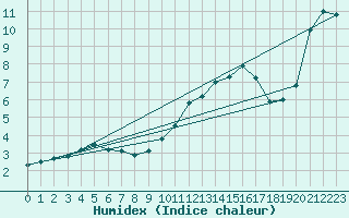 Courbe de l'humidex pour Pomrols (34)