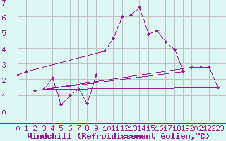 Courbe du refroidissement olien pour Regensburg
